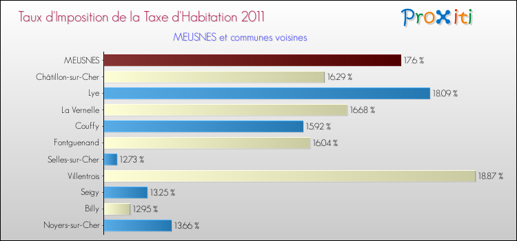 Taux d'imposition de la taxe d'habitation 2011 pour MEUSNES et les communes proches Comparaison des taux d'imposition de la taxe d'habitation 2011 pour MEUSNES et les communes voisines