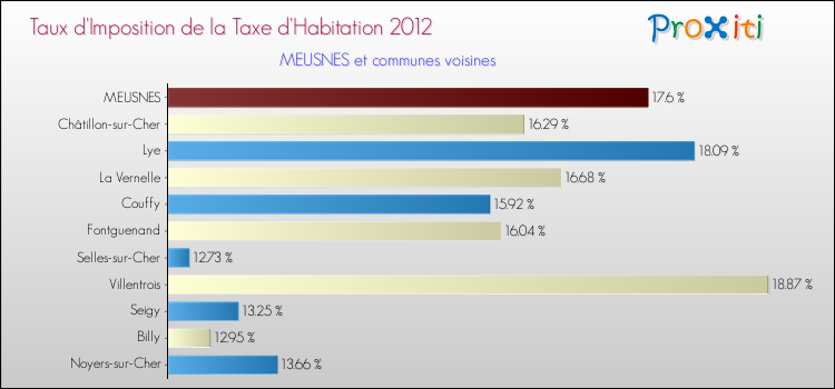 Taux d'imposition de la taxe d'habitation 2012 pour MEUSNES et les communes proches Comparaison des taux d'imposition de la taxe d'habitation 2012 pour MEUSNES et les communes voisines