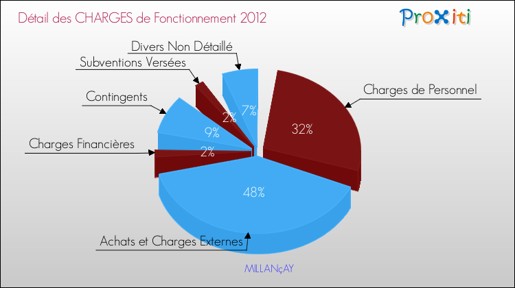 Décomposition des Charges de Fonctionnement 2012 de la commune de MILLANçAY Charges de Fonctionnement 2012 pour la commune de MILLANçAY