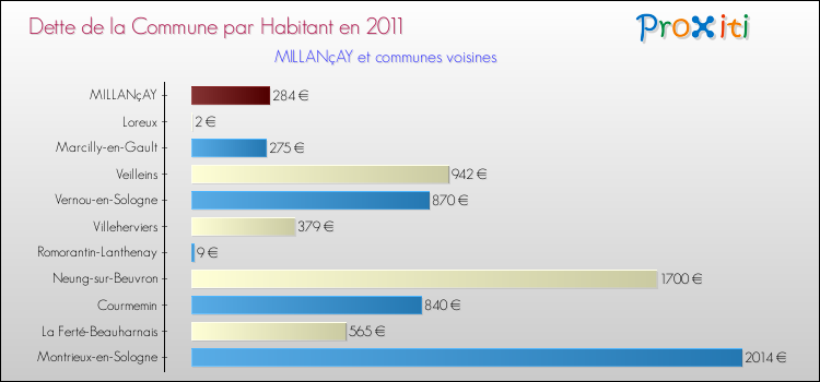 Dette par habitant de la commune en 2011 pour MILLANçAY et les communes proches Comparaison de la dette par habitant de la commune en 2011 pour MILLANçAY et les communes voisines