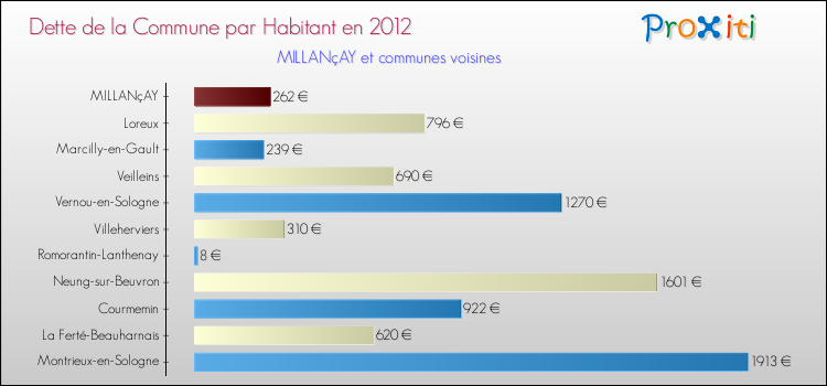 Dette par habitant de la commune en 2012 pour MILLANçAY et les communes proches Comparaison de la dette par habitant de la commune en 2012 pour MILLANçAY et les communes voisines