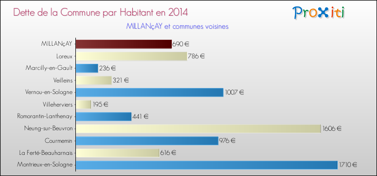 Dette par habitant de la commune en 2014 pour MILLANçAY et les communes proches Comparaison de la dette par habitant de la commune en 2014 pour MILLANçAY et les communes voisines
