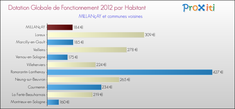 Montant des dotations globales de fonctionnement DGF par Habitant pour MILLANçAY et les communes proches Comparaison des des dotations globales de fonctionnement DGF par habitant pour MILLANçAY et les communes voisines