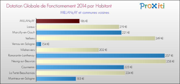 Montant des dotations globales de fonctionnement DGF par Habitant pour MILLANçAY et les communes proches en 2014. Comparaison des des dotations globales de fonctionnement DGF par habitant pour MILLANçAY et les communes voisines en 2014.