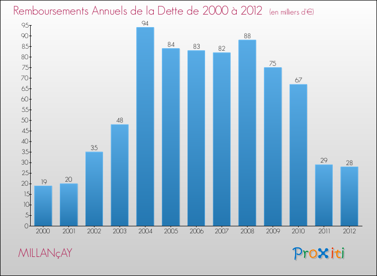 Evolution de l'annuité de la dette pour la commune de MILLANçAY de 2000 à 2012 Annuités de la dette pour MILLANçAY de 2000 à 2012