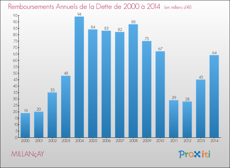 Evolution de l'annuité de la dette pour la commune de MILLANçAY de 2000 à 2014 Annuités de la dette pour MILLANçAY de 2000 à 2014