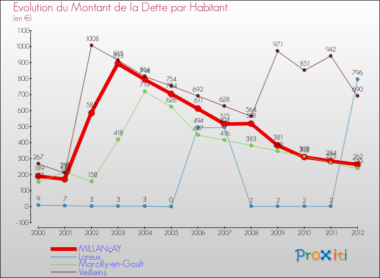 Evolution de la dette par habitant pour la commune de MILLANçAY et les communes proches de 2000 à 2012 Comparaison de la dette par habitant pour MILLANçAY et les communes voisines de 2000 à 2012