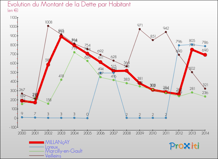 Evolution de la dette par habitant pour la commune de MILLANçAY et les communes proches de 2000 à 2014 Comparaison de la dette par habitant pour MILLANçAY et les communes voisines de 2000 à 2014
