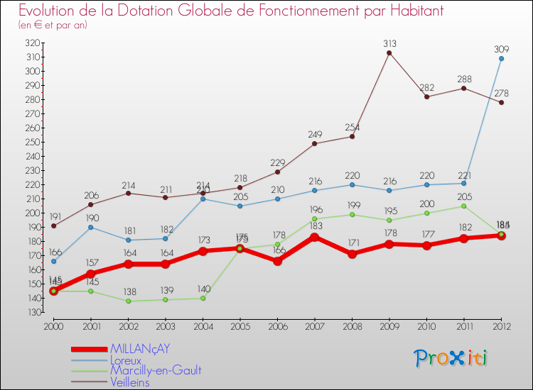 Evolution et montant de la dotation globale de fonctionnement par Habitant pour MILLANçAY et les communes proches Comparaison des dotations globales de fonctionnement par habitant pour MILLANçAY et les communes voisines