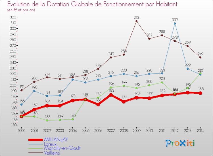 Evolution et montant de la dotation globale de fonctionnement par Habitant pour MILLANçAY et les communes proches de 2000 à 2014. Comparaison des dotations globales de fonctionnement par habitant pour MILLANçAY et les communes voisines de 2000 à 2014.