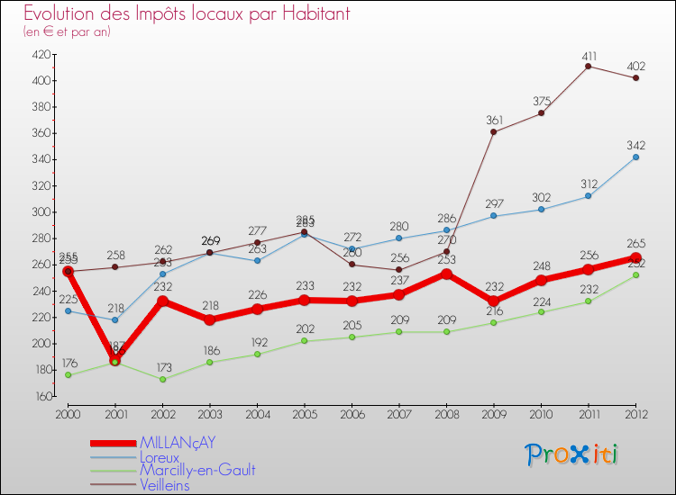 Evolution et montant des impôts locaux par Habitant pour MILLANçAY et les communes proches Comparaison des impôts locaux par habitant pour MILLANçAY et les communes voisines