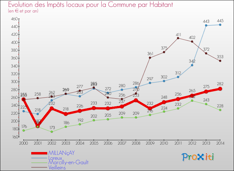Evolution et montant des impôts locaux par Habitant pour MILLANçAY et les communes proches de 2000 à 2014 Comparaison des impôts locaux par habitant pour MILLANçAY et les communes voisines de 2000 à 2014