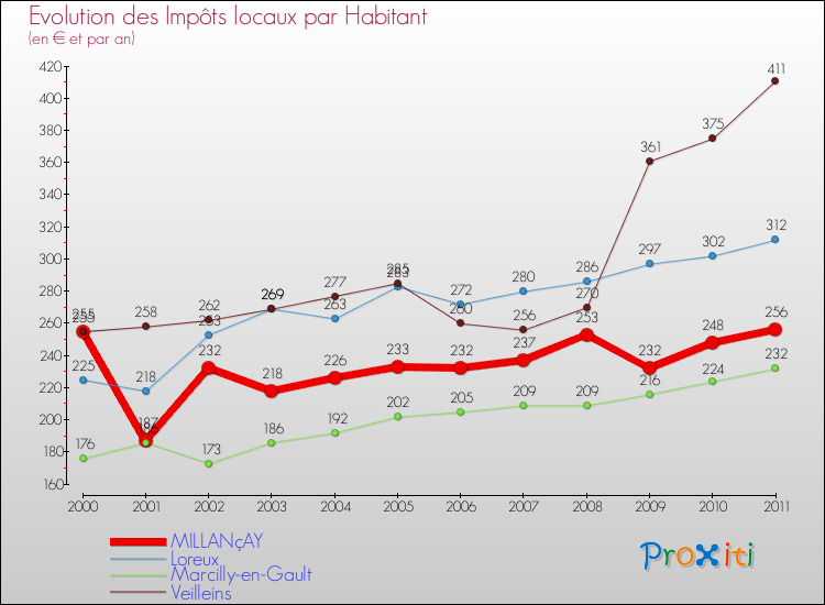 Evolution et montant des impôts locaux par Habitant pour MILLANçAY et les communes proches Comparaison des impôts locaux par habitant pour MILLANçAY et les communes voisines