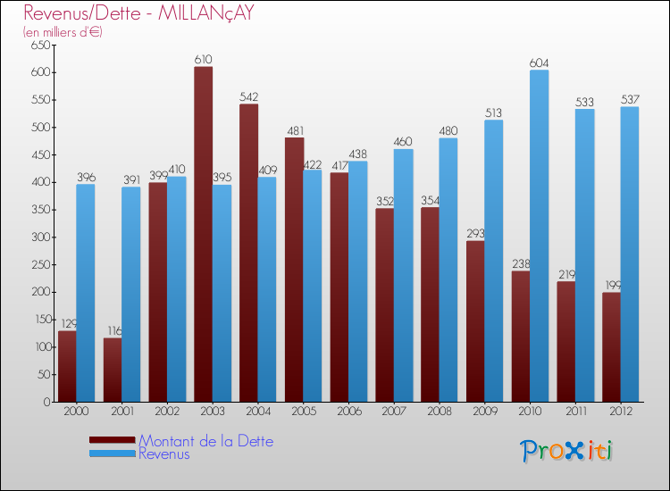 Evolution comparée de la dette et des revenus pour la commune de MILLANçAY de 2000 à 2012 Comparaison de la dette et des revenus pour MILLANçAY de 2000 à 2012