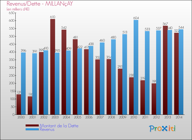Evolution comparée de la dette et des revenus pour la commune de MILLANçAY de 2000 à 2014 Comparaison de la dette et des revenus pour MILLANçAY de 2000 à 2014