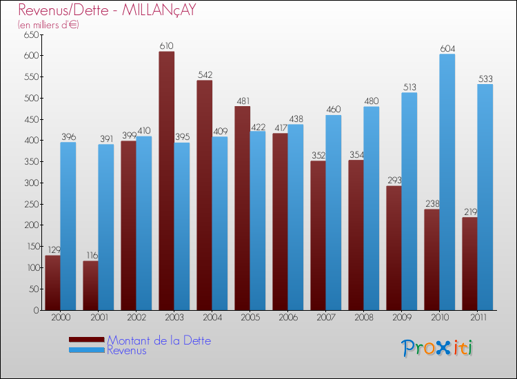 Evolution comparée de la dette et des revenus pour la commune de MILLANçAY de 2000 à 2011 Comparaison de la dette et des revenus pour MILLANçAY de 2000 à 2011