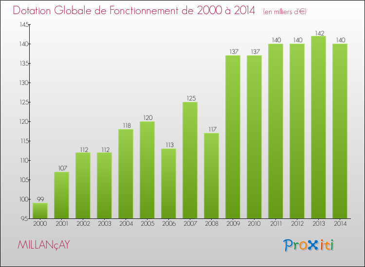 Evolution du montant de la Dotation Globale de Fonctionnement pour la commune de MILLANçAY de 2000 à 2014 Evolution du montant de la Dotation Globale de Fonctionnement pour MILLANçAY de 2000 à 2014