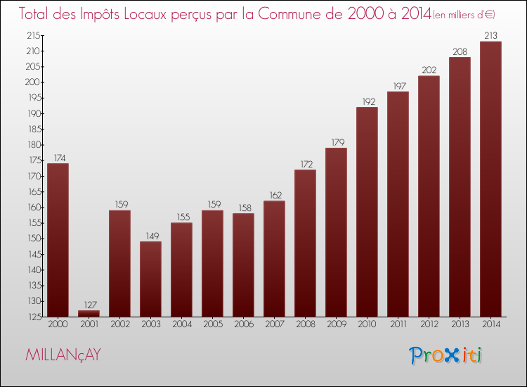 Evolution des Impôts Locaux pour la commune de MILLANçAY de 2000 à 2014 Evolution des Impôts Locaux pour MILLANçAY de 2000 à 2014