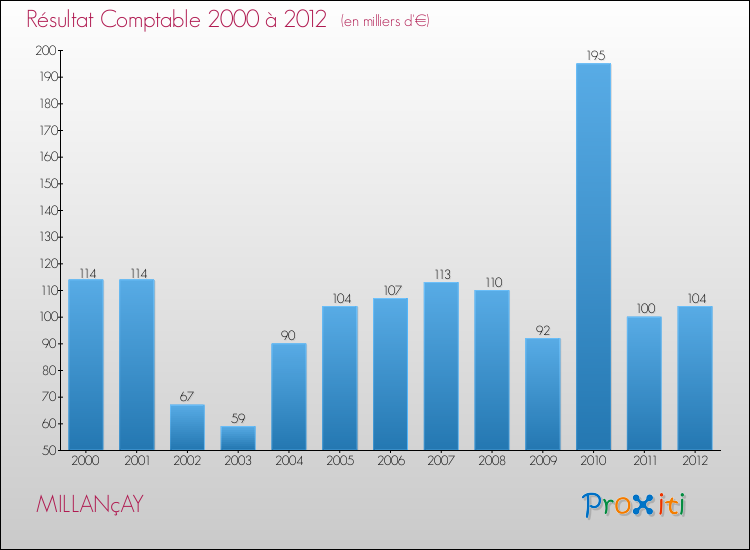 Evolution du résultat comptable pour la commune de MILLANçAY de 2000 à 2012 Evolution du résultat comptable pour MILLANçAY de 2000 à 2012