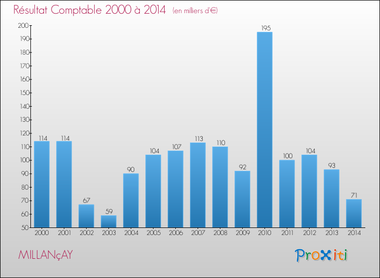 Evolution du résultat comptable pour la commune de MILLANçAY de 2000 à 2014 Evolution du résultat comptable pour MILLANçAY de 2000 à 2014