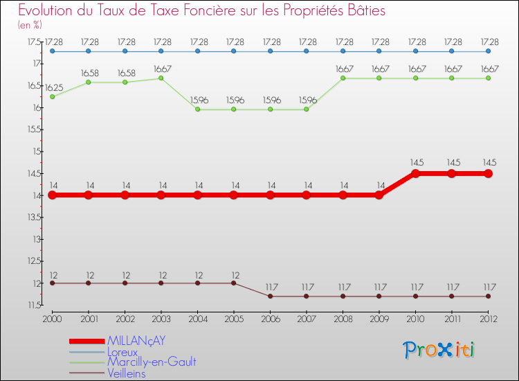 Evolution du taux de la taxe foncière sur le bati pour MILLANçAY et les communes proches de 2000 à 2012 Comparaison des taux de taxe foncière sur le bati pour MILLANçAY et les communes voisines de 2000 à 2012