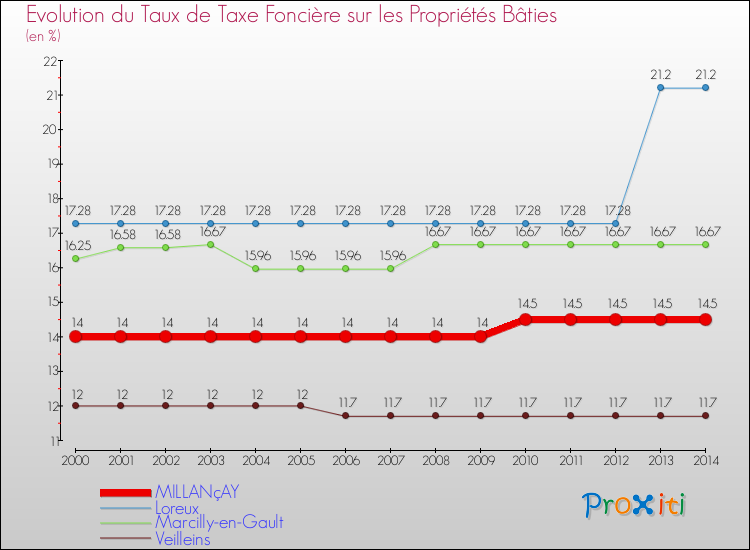 Evolution du taux de la taxe foncière sur le bati pour MILLANçAY et les communes proches de 2000 à 2014 Comparaison des taux de taxe foncière sur le bati pour MILLANçAY et les communes voisines de 2000 à 2014