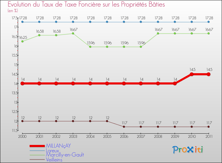 Evolution du taux de la taxe foncière sur le bati pour MILLANçAY et les communes proches Comparaison des taux de taxe foncière sur le bati pour MILLANçAY et les communes voisines