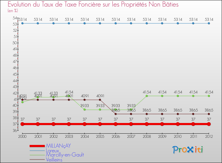 Evolution du taux de la taxe foncière sur les immeubles et terrains non batis pour MILLANçAY et les communes proches de 2000 à 2012 Comparaison des taux de la taxe foncière sur les immeubles et terrains non batis pour MILLANçAY et les communes voisines de 2000 à 2012