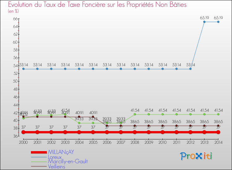 Evolution du taux de la taxe foncière sur les immeubles et terrains non batis pour MILLANçAY et les communes proches de 2000 à 2014 Comparaison des taux de la taxe foncière sur les immeubles et terrains non batis pour MILLANçAY et les communes voisines de 2000 à 2014