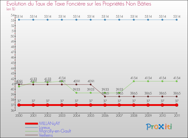 Evolution du taux de la taxe foncière sur les immeubles et terrains non batis pour MILLANçAY et les communes proches Comparaison des taux de la taxe foncière sur les immeubles et terrains non batis pour MILLANçAY et les communes voisines