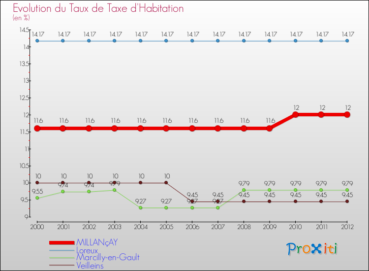 Evolution du taux de la taxe d'habitation pour MILLANçAY et les communes proches Comparaison des taux de la taxe d'habitation pour MILLANçAY et les communes voisines
