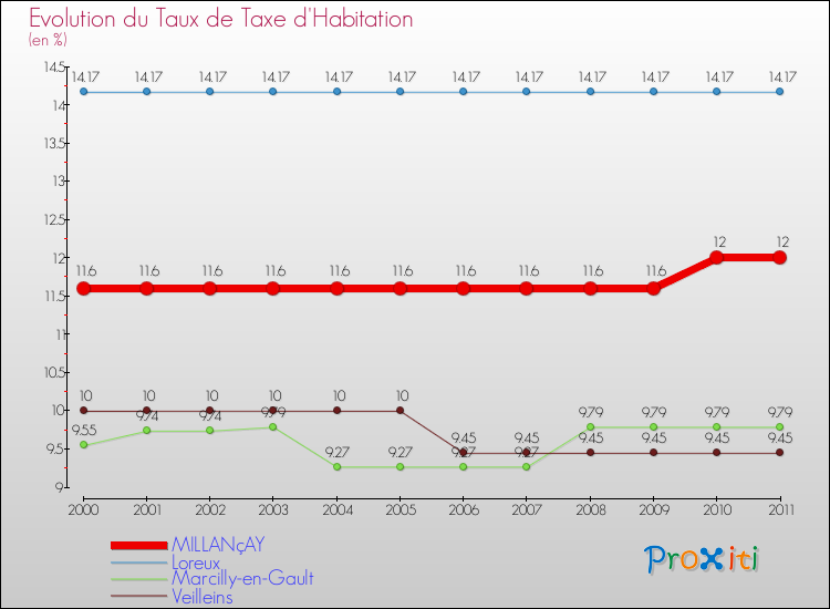 Evolution du taux de la taxe d'habitation pour MILLANçAY et les communes proches Comparaison des taux de la taxe d'habitation pour MILLANçAY et les communes voisines
