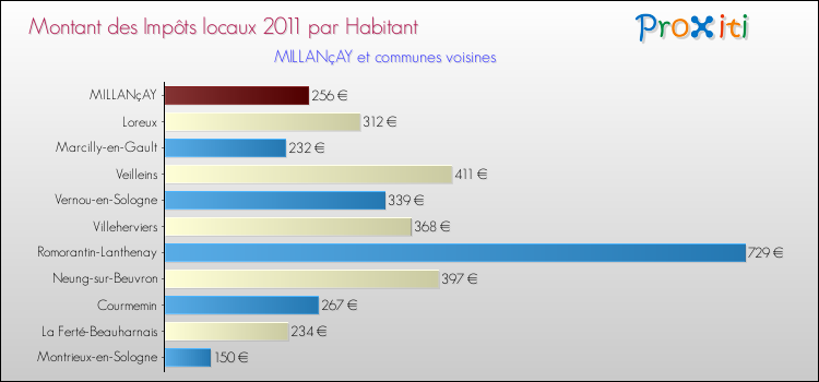Montant des impôts locaux par Habitant pour MILLANçAY et les communes proches Comparaison des impôts locaux par habitant pour MILLANçAY et les communes voisines