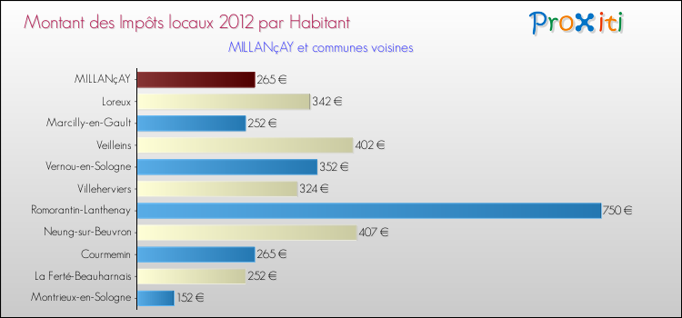 Montant des impôts locaux par Habitant pour MILLANçAY et les communes proches Comparaison des impôts locaux par habitant pour MILLANçAY et les communes voisines