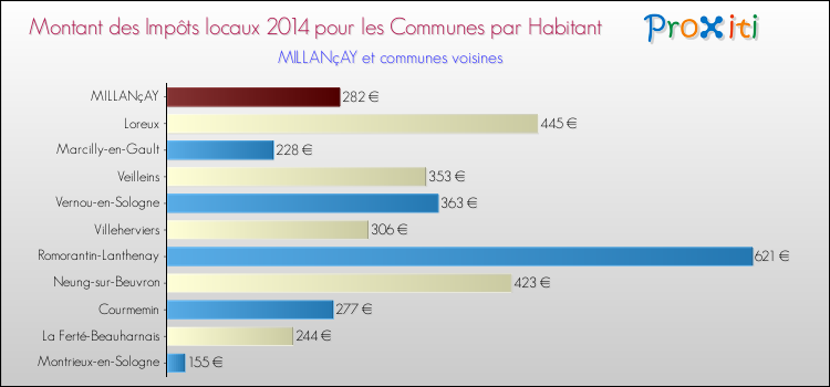 Montant des impôts locaux par Habitant pour MILLANçAY et les communes proches en 2014 Comparaison des impôts locaux par habitant pour MILLANçAY et les communes voisines en 2014
