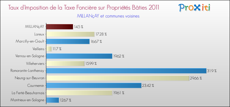 Taux d'imposition de la taxe foncière sur le bati 2011 pour MILLANçAY et les communes proches Comparaison des taux d'imposition de la taxe foncière sur le bati 2011 pour MILLANçAY et les communes voisines
