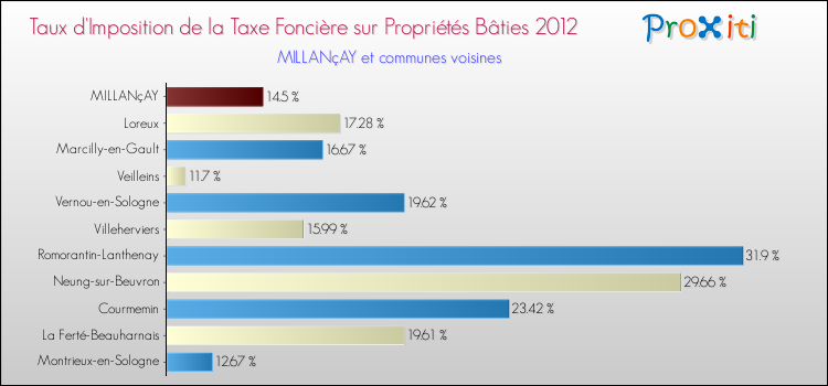 Taux d'imposition de la taxe foncière sur le bati 2012 pour MILLANçAY et les communes proches Comparaison des taux d'imposition de la taxe foncière sur le bati 2012 pour MILLANçAY et les communes voisines