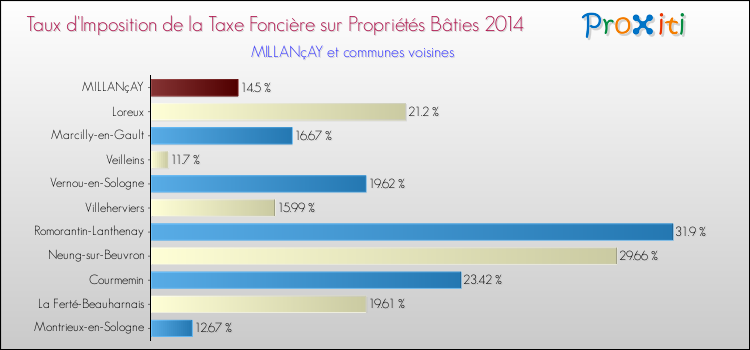 Taux d'imposition de la taxe foncière sur le bati 2014 pour MILLANçAY et les communes proches Comparaison des taux d'imposition de la taxe foncière sur le bati 2014 pour MILLANçAY et les communes voisines