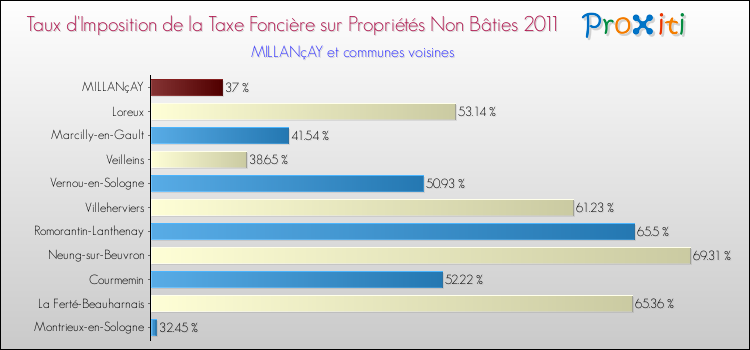 Taux d'imposition de la taxe foncière sur les immeubles et terrains non batis 2011 pour MILLANçAY et les communes proches Comparaison des taux d'imposition de la taxe foncière sur les immeubles et terrains non batis 2011 pour MILLANçAY et les communes voisines