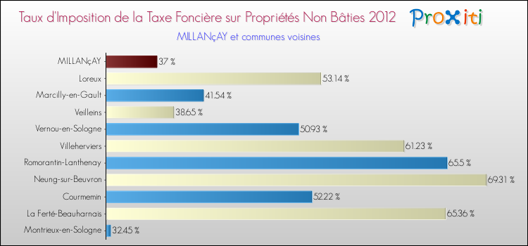 Taux d'imposition de la taxe foncière sur les immeubles et terrains non batis 2012 pour MILLANçAY et les communes proches Comparaison des taux d'imposition de la taxe foncière sur les immeubles et terrains non batis 2012 pour MILLANçAY et les communes voisines