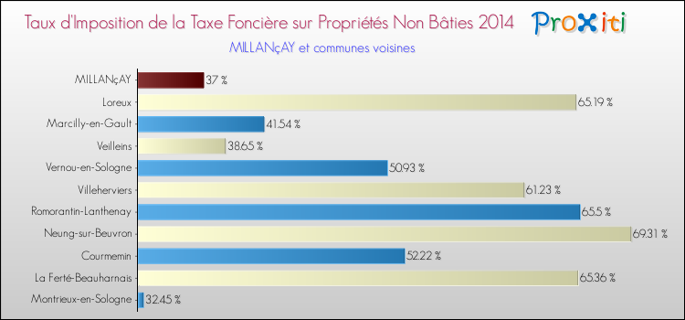 Taux d'imposition de la taxe foncière sur les immeubles et terrains non batis 2014 pour MILLANçAY et les communes proches Comparaison des taux d'imposition de la taxe foncière sur les immeubles et terrains non batis 2014 pour MILLANçAY et les communes voisines