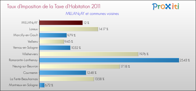 Taux d'imposition de la taxe d'habitation 2011 pour MILLANçAY et les communes proches Comparaison des taux d'imposition de la taxe d'habitation 2011 pour MILLANçAY et les communes voisines