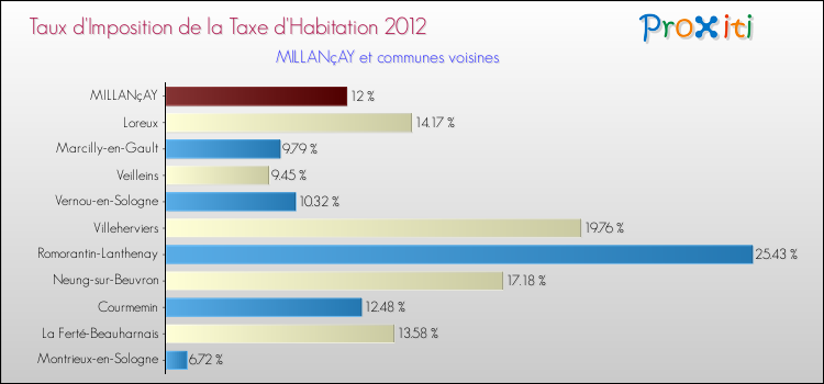 Taux d'imposition de la taxe d'habitation 2012 pour MILLANçAY et les communes proches Comparaison des taux d'imposition de la taxe d'habitation 2012 pour MILLANçAY et les communes voisines