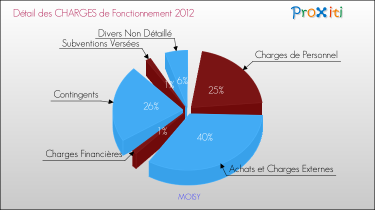 Décomposition des Charges de Fonctionnement 2012 de la commune de MOISY Charges de Fonctionnement 2012 pour la commune de MOISY