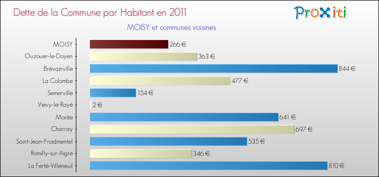 Dette par habitant de la commune en 2011 pour MOISY et les communes proches Comparaison de la dette par habitant de la commune en 2011 pour MOISY et les communes voisines