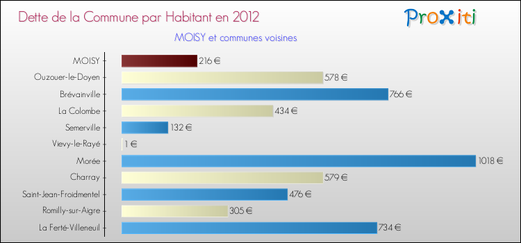 Dette par habitant de la commune en 2012 pour MOISY et les communes proches Comparaison de la dette par habitant de la commune en 2012 pour MOISY et les communes voisines