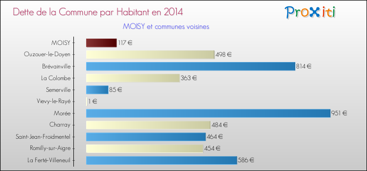 Dette par habitant de la commune en 2014 pour MOISY et les communes proches Comparaison de la dette par habitant de la commune en 2014 pour MOISY et les communes voisines