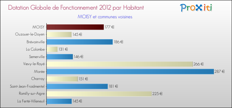Montant des dotations globales de fonctionnement DGF par Habitant pour MOISY et les communes proches Comparaison des des dotations globales de fonctionnement DGF par habitant pour MOISY et les communes voisines