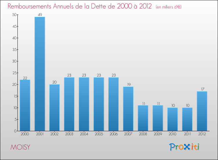Evolution de l'annuité de la dette pour la commune de MOISY de 2000 à 2012 Annuités de la dette pour MOISY de 2000 à 2012