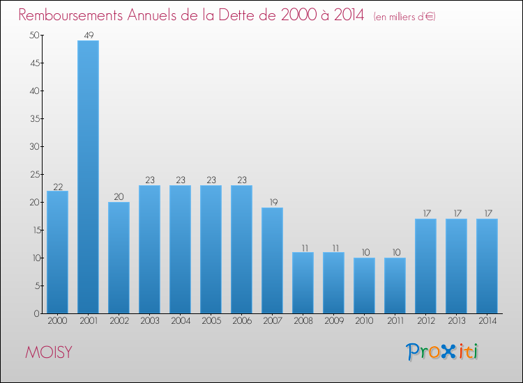 Evolution de l'annuité de la dette pour la commune de MOISY de 2000 à 2014 Annuités de la dette pour MOISY de 2000 à 2014